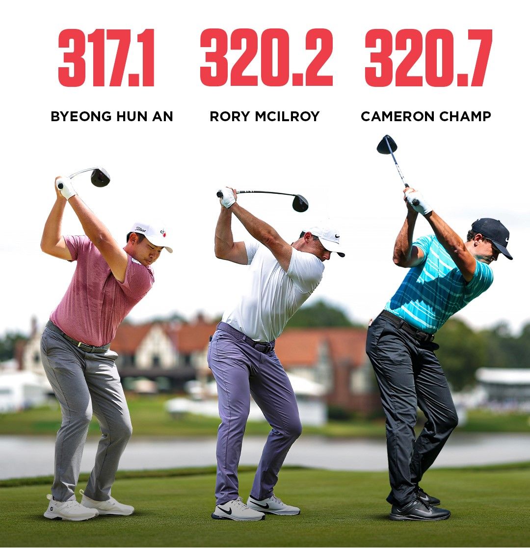 Cameron Champ bleef Rory McIlroy voor - Blog